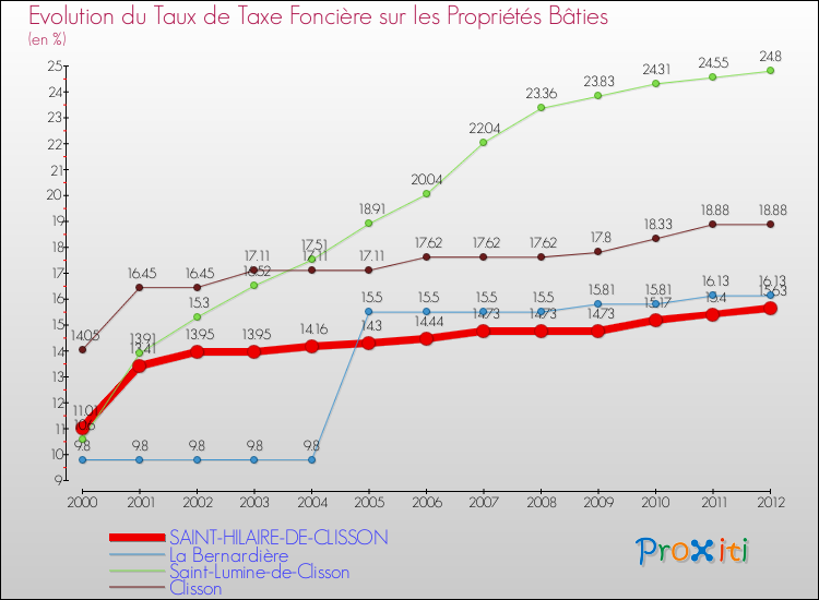 Evolution du taux de la taxe foncière sur le bati pour SAINT-HILAIRE-DE-CLISSON et les communes proches de 2000 à 2012 Comparaison des taux de taxe foncière sur le bati pour SAINT-HILAIRE-DE-CLISSON et les communes voisines de 2000 à 2012
