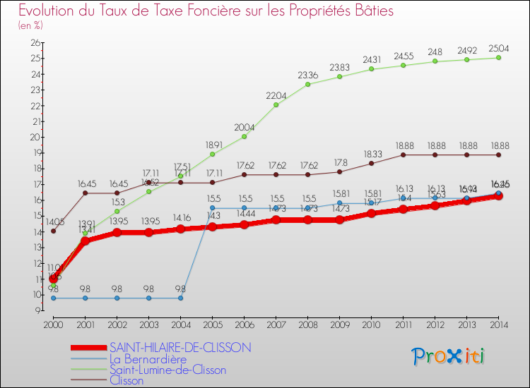 Evolution du taux de la taxe foncière sur le bati pour SAINT-HILAIRE-DE-CLISSON et les communes proches de 2000 à 2014 Comparaison des taux de taxe foncière sur le bati pour SAINT-HILAIRE-DE-CLISSON et les communes voisines de 2000 à 2014