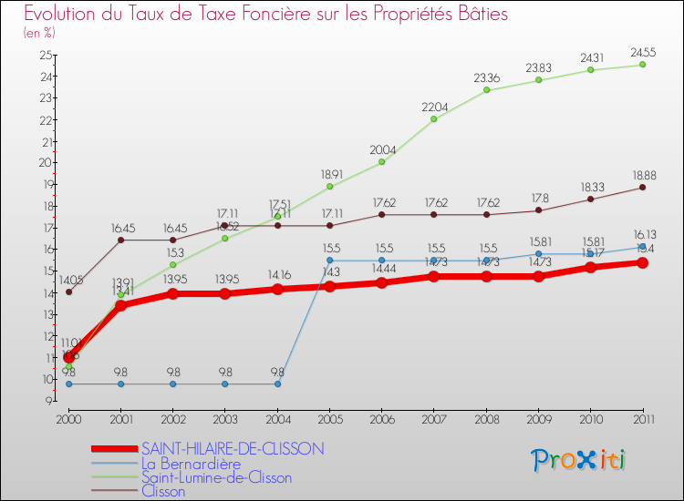 Evolution du taux de la taxe foncière sur le bati pour SAINT-HILAIRE-DE-CLISSON et les communes proches Comparaison des taux de taxe foncière sur le bati pour SAINT-HILAIRE-DE-CLISSON et les communes voisines