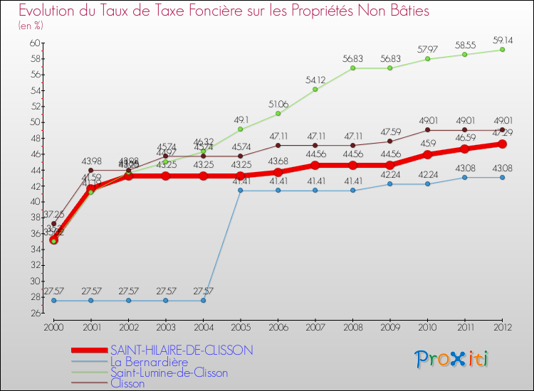 Evolution du taux de la taxe foncière sur les immeubles et terrains non batis pour SAINT-HILAIRE-DE-CLISSON et les communes proches de 2000 à 2012 Comparaison des taux de la taxe foncière sur les immeubles et terrains non batis pour SAINT-HILAIRE-DE-CLISSON et les communes voisines de 2000 à 2012