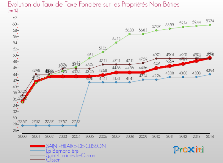 Evolution du taux de la taxe foncière sur les immeubles et terrains non batis pour SAINT-HILAIRE-DE-CLISSON et les communes proches de 2000 à 2014 Comparaison des taux de la taxe foncière sur les immeubles et terrains non batis pour SAINT-HILAIRE-DE-CLISSON et les communes voisines de 2000 à 2014