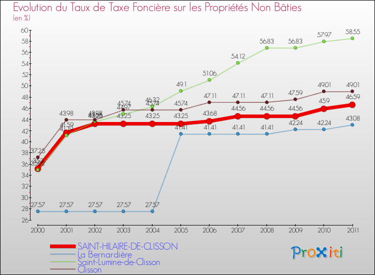 Evolution du taux de la taxe foncière sur les immeubles et terrains non batis pour SAINT-HILAIRE-DE-CLISSON et les communes proches Comparaison des taux de la taxe foncière sur les immeubles et terrains non batis pour SAINT-HILAIRE-DE-CLISSON et les communes voisines