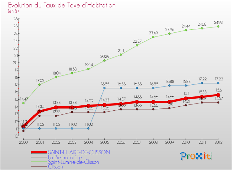 Evolution du taux de la taxe d'habitation pour SAINT-HILAIRE-DE-CLISSON et les communes proches Comparaison des taux de la taxe d'habitation pour SAINT-HILAIRE-DE-CLISSON et les communes voisines