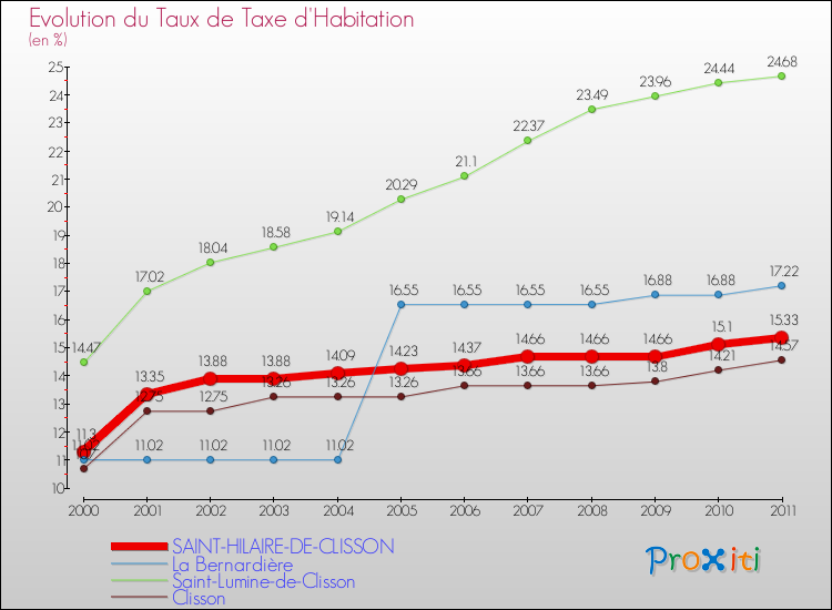 Evolution du taux de la taxe d'habitation pour SAINT-HILAIRE-DE-CLISSON et les communes proches Comparaison des taux de la taxe d'habitation pour SAINT-HILAIRE-DE-CLISSON et les communes voisines