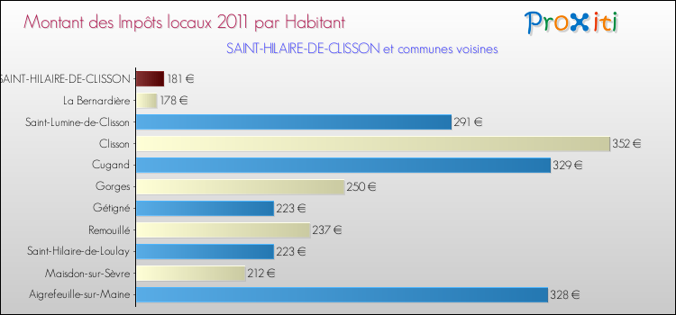 Montant des impôts locaux par Habitant pour SAINT-HILAIRE-DE-CLISSON et les communes proches Comparaison des impôts locaux par habitant pour SAINT-HILAIRE-DE-CLISSON et les communes voisines