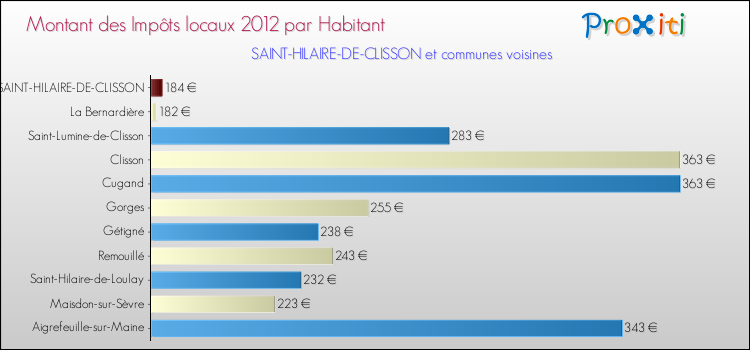 Montant des impôts locaux par Habitant pour SAINT-HILAIRE-DE-CLISSON et les communes proches Comparaison des impôts locaux par habitant pour SAINT-HILAIRE-DE-CLISSON et les communes voisines