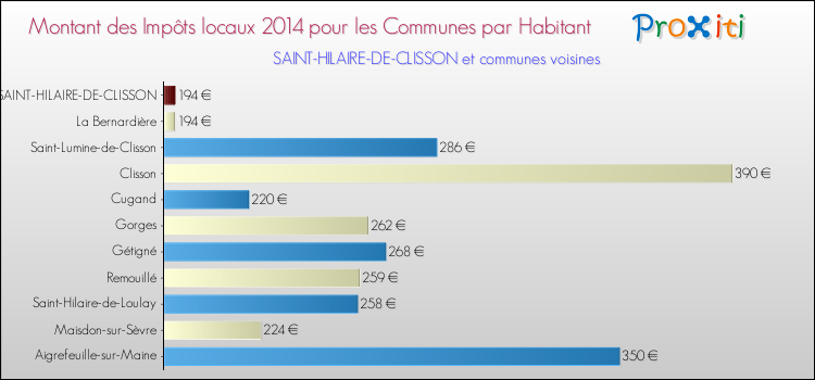 Montant des impôts locaux par Habitant pour SAINT-HILAIRE-DE-CLISSON et les communes proches en 2014 Comparaison des impôts locaux par habitant pour SAINT-HILAIRE-DE-CLISSON et les communes voisines en 2014