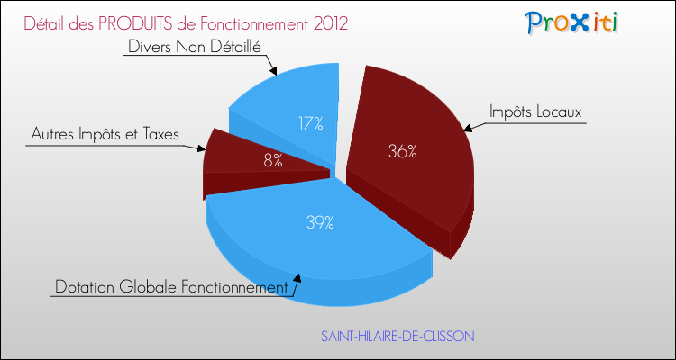 Décomposition du Budget de Fonctionnement 2012 de la commune de SAINT-HILAIRE-DE-CLISSON Budget de Fonctionnement 2012 pour la commune de SAINT-HILAIRE-DE-CLISSON