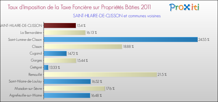 Taux d'imposition de la taxe foncière sur le bati 2011 pour SAINT-HILAIRE-DE-CLISSON et les communes proches Comparaison des taux d'imposition de la taxe foncière sur le bati 2011 pour SAINT-HILAIRE-DE-CLISSON et les communes voisines