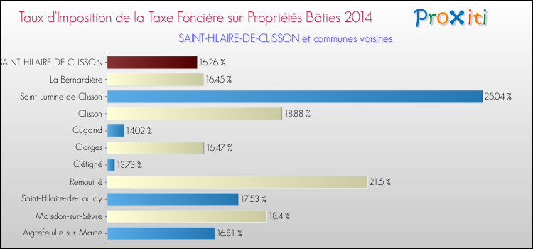 Taux d'imposition de la taxe foncière sur le bati 2014 pour SAINT-HILAIRE-DE-CLISSON et les communes proches Comparaison des taux d'imposition de la taxe foncière sur le bati 2014 pour SAINT-HILAIRE-DE-CLISSON et les communes voisines