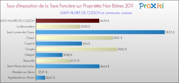 Taux d'imposition de la taxe foncière sur les immeubles et terrains non batis 2011 pour SAINT-HILAIRE-DE-CLISSON et les communes proches Comparaison des taux d'imposition de la taxe foncière sur les immeubles et terrains non batis 2011 pour SAINT-HILAIRE-DE-CLISSON et les communes voisines