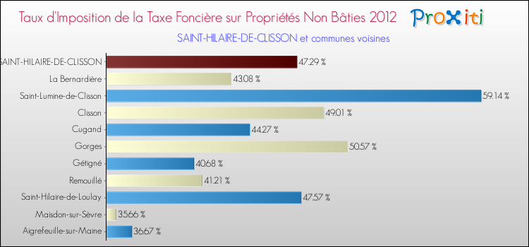 Taux d'imposition de la taxe foncière sur les immeubles et terrains non batis 2012 pour SAINT-HILAIRE-DE-CLISSON et les communes proches Comparaison des taux d'imposition de la taxe foncière sur les immeubles et terrains non batis 2012 pour SAINT-HILAIRE-DE-CLISSON et les communes voisines