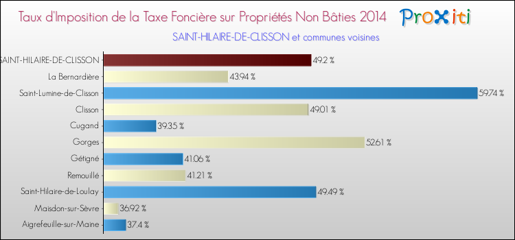 Taux d'imposition de la taxe foncière sur les immeubles et terrains non batis 2014 pour SAINT-HILAIRE-DE-CLISSON et les communes proches Comparaison des taux d'imposition de la taxe foncière sur les immeubles et terrains non batis 2014 pour SAINT-HILAIRE-DE-CLISSON et les communes voisines