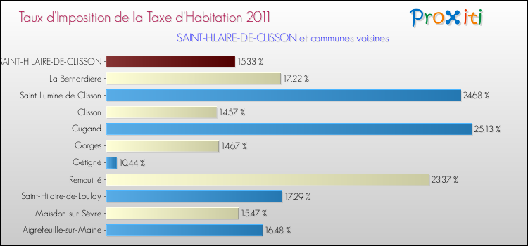 Taux d'imposition de la taxe d'habitation 2011 pour SAINT-HILAIRE-DE-CLISSON et les communes proches Comparaison des taux d'imposition de la taxe d'habitation 2011 pour SAINT-HILAIRE-DE-CLISSON et les communes voisines