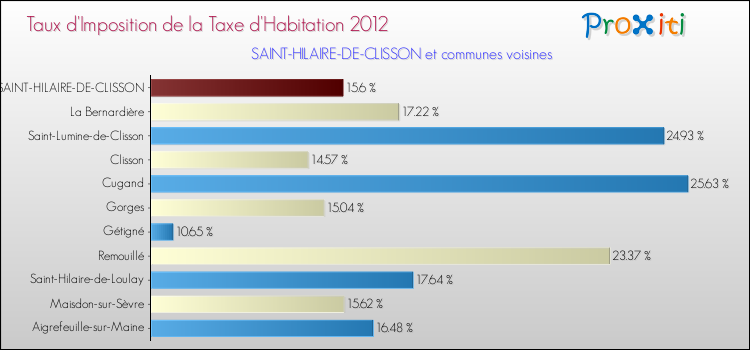 Taux d'imposition de la taxe d'habitation 2012 pour SAINT-HILAIRE-DE-CLISSON et les communes proches Comparaison des taux d'imposition de la taxe d'habitation 2012 pour SAINT-HILAIRE-DE-CLISSON et les communes voisines