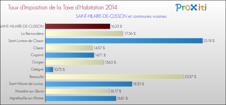 Taux d'imposition de la taxe d'habitation 2014 pour SAINT-HILAIRE-DE-CLISSON et les communes proches Comparaison des taux d'imposition de la taxe d'habitation 2014 pour SAINT-HILAIRE-DE-CLISSON et les communes voisines