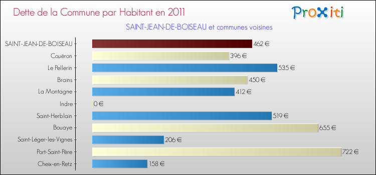Dette par habitant de la commune en 2011 pour SAINT-JEAN-DE-BOISEAU et les communes proches Comparaison de la dette par habitant de la commune en 2011 pour SAINT-JEAN-DE-BOISEAU et les communes voisines