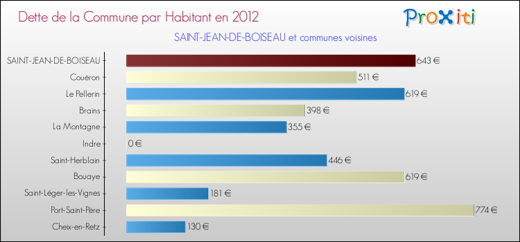 Dette par habitant de la commune en 2012 pour SAINT-JEAN-DE-BOISEAU et les communes proches Comparaison de la dette par habitant de la commune en 2012 pour SAINT-JEAN-DE-BOISEAU et les communes voisines
