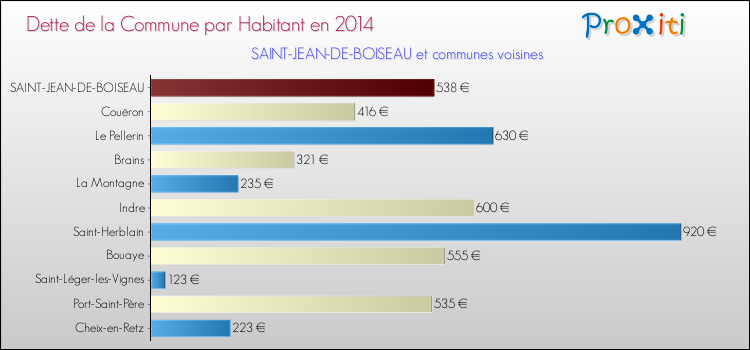 Dette par habitant de la commune en 2014 pour SAINT-JEAN-DE-BOISEAU et les communes proches Comparaison de la dette par habitant de la commune en 2014 pour SAINT-JEAN-DE-BOISEAU et les communes voisines