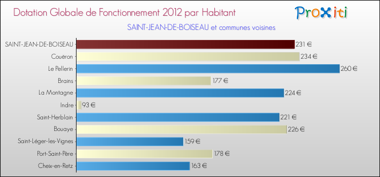 Montant des dotations globales de fonctionnement DGF par Habitant pour SAINT-JEAN-DE-BOISEAU et les communes proches Comparaison des des dotations globales de fonctionnement DGF par habitant pour SAINT-JEAN-DE-BOISEAU et les communes voisines