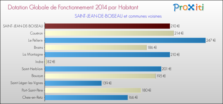 Montant des dotations globales de fonctionnement DGF par Habitant pour SAINT-JEAN-DE-BOISEAU et les communes proches en 2014. Comparaison des des dotations globales de fonctionnement DGF par habitant pour SAINT-JEAN-DE-BOISEAU et les communes voisines en 2014.