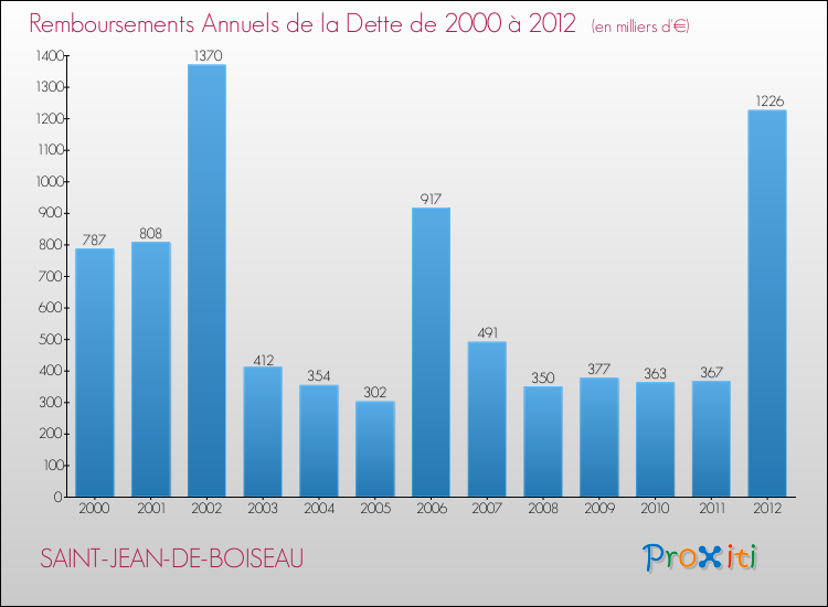 Evolution de l'annuité de la dette pour la commune de SAINT-JEAN-DE-BOISEAU de 2000 à 2012 Annuités de la dette pour SAINT-JEAN-DE-BOISEAU de 2000 à 2012