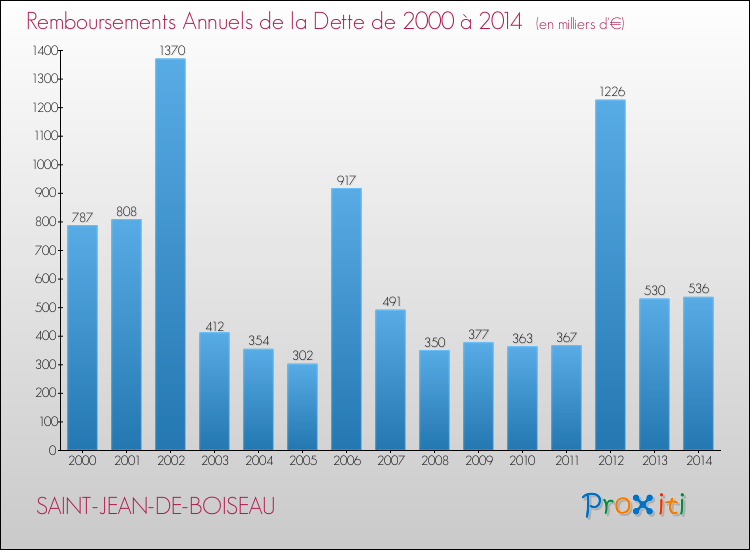 Evolution de l'annuité de la dette pour la commune de SAINT-JEAN-DE-BOISEAU de 2000 à 2014 Annuités de la dette pour SAINT-JEAN-DE-BOISEAU de 2000 à 2014