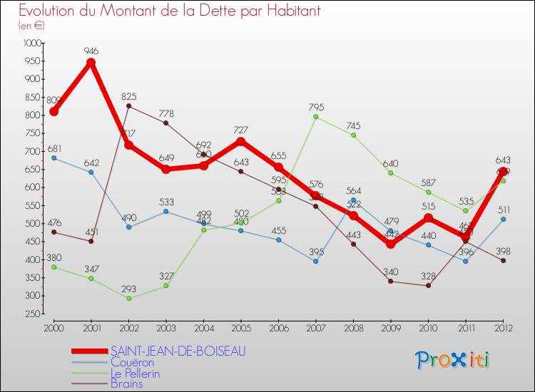 Evolution de la dette par habitant pour la commune de SAINT-JEAN-DE-BOISEAU et les communes proches de 2000 à 2012 Comparaison de la dette par habitant pour SAINT-JEAN-DE-BOISEAU et les communes voisines de 2000 à 2012