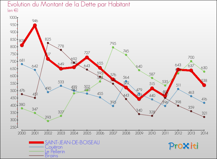 Evolution de la dette par habitant pour la commune de SAINT-JEAN-DE-BOISEAU et les communes proches de 2000 à 2014 Comparaison de la dette par habitant pour SAINT-JEAN-DE-BOISEAU et les communes voisines de 2000 à 2014