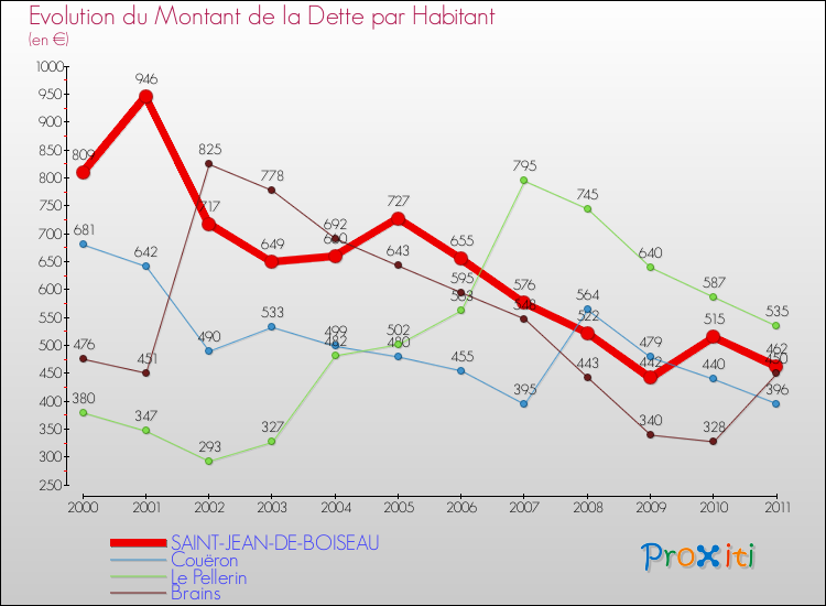 Evolution de la dette par habitant pour la commune de SAINT-JEAN-DE-BOISEAU et les communes proches Comparaison de la dette par habitant pour SAINT-JEAN-DE-BOISEAU et les communes voisines