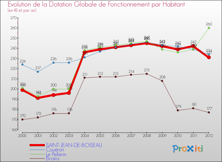 Evolution et montant de la dotation globale de fonctionnement par Habitant pour SAINT-JEAN-DE-BOISEAU et les communes proches Comparaison des dotations globales de fonctionnement par habitant pour SAINT-JEAN-DE-BOISEAU et les communes voisines