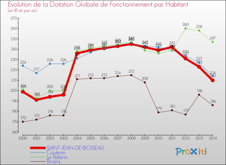 Evolution et montant de la dotation globale de fonctionnement par Habitant pour SAINT-JEAN-DE-BOISEAU et les communes proches de 2000 à 2014. Comparaison des dotations globales de fonctionnement par habitant pour SAINT-JEAN-DE-BOISEAU et les communes voisines de 2000 à 2014.