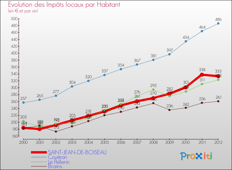 Evolution et montant des impôts locaux par Habitant pour SAINT-JEAN-DE-BOISEAU et les communes proches Comparaison des impôts locaux par habitant pour SAINT-JEAN-DE-BOISEAU et les communes voisines