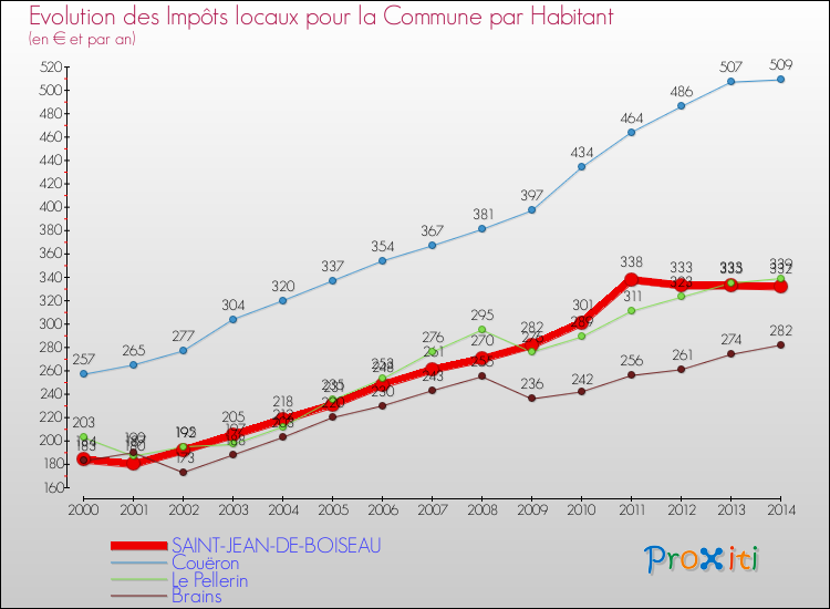 Evolution et montant des impôts locaux par Habitant pour SAINT-JEAN-DE-BOISEAU et les communes proches de 2000 à 2014 Comparaison des impôts locaux par habitant pour SAINT-JEAN-DE-BOISEAU et les communes voisines de 2000 à 2014