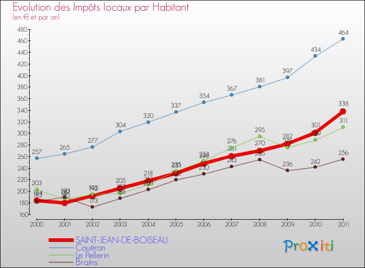 Evolution et montant des impôts locaux par Habitant pour SAINT-JEAN-DE-BOISEAU et les communes proches Comparaison des impôts locaux par habitant pour SAINT-JEAN-DE-BOISEAU et les communes voisines
