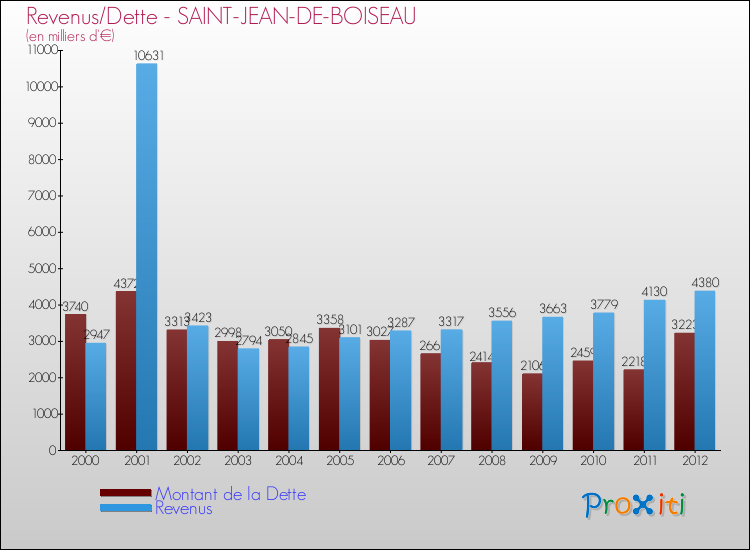 Evolution comparée de la dette et des revenus pour la commune de SAINT-JEAN-DE-BOISEAU de 2000 à 2012 Comparaison de la dette et des revenus pour SAINT-JEAN-DE-BOISEAU de 2000 à 2012