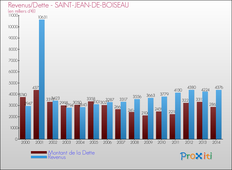 Evolution comparée de la dette et des revenus pour la commune de SAINT-JEAN-DE-BOISEAU de 2000 à 2014 Comparaison de la dette et des revenus pour SAINT-JEAN-DE-BOISEAU de 2000 à 2014