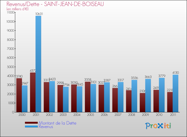 Evolution comparée de la dette et des revenus pour la commune de SAINT-JEAN-DE-BOISEAU de 2000 à 2011 Comparaison de la dette et des revenus pour SAINT-JEAN-DE-BOISEAU de 2000 à 2011