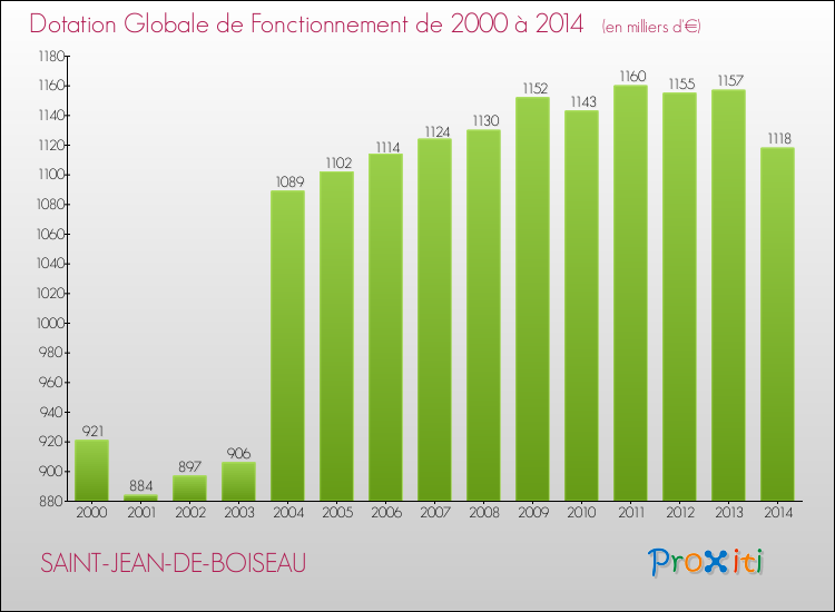 Evolution du montant de la Dotation Globale de Fonctionnement pour la commune de SAINT-JEAN-DE-BOISEAU de 2000 à 2014 Evolution du montant de la Dotation Globale de Fonctionnement pour SAINT-JEAN-DE-BOISEAU de 2000 à 2014