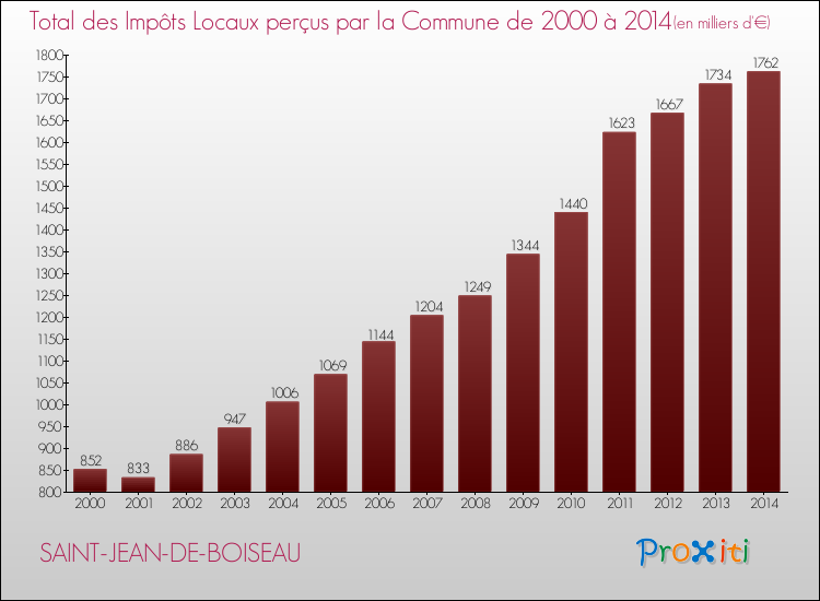 Evolution des Impôts Locaux pour la commune de SAINT-JEAN-DE-BOISEAU de 2000 à 2014 Evolution des Impôts Locaux pour SAINT-JEAN-DE-BOISEAU de 2000 à 2014