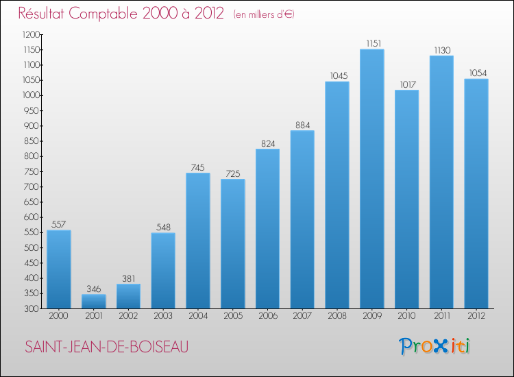 Evolution du résultat comptable pour la commune de SAINT-JEAN-DE-BOISEAU de 2000 à 2012 Evolution du résultat comptable pour SAINT-JEAN-DE-BOISEAU de 2000 à 2012