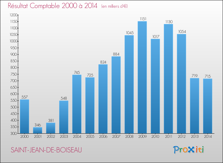 Evolution du résultat comptable pour la commune de SAINT-JEAN-DE-BOISEAU de 2000 à 2014 Evolution du résultat comptable pour SAINT-JEAN-DE-BOISEAU de 2000 à 2014