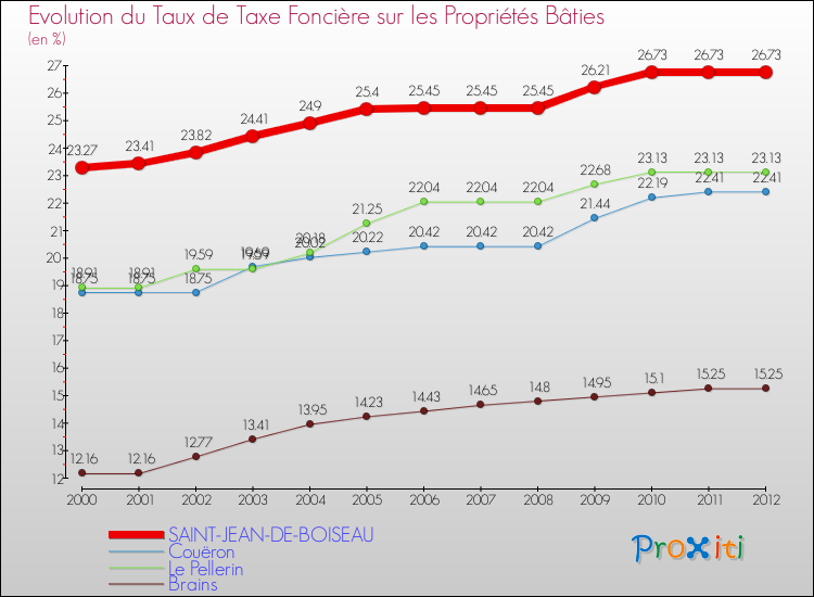 Evolution du taux de la taxe foncière sur le bati pour SAINT-JEAN-DE-BOISEAU et les communes proches de 2000 à 2012 Comparaison des taux de taxe foncière sur le bati pour SAINT-JEAN-DE-BOISEAU et les communes voisines de 2000 à 2012