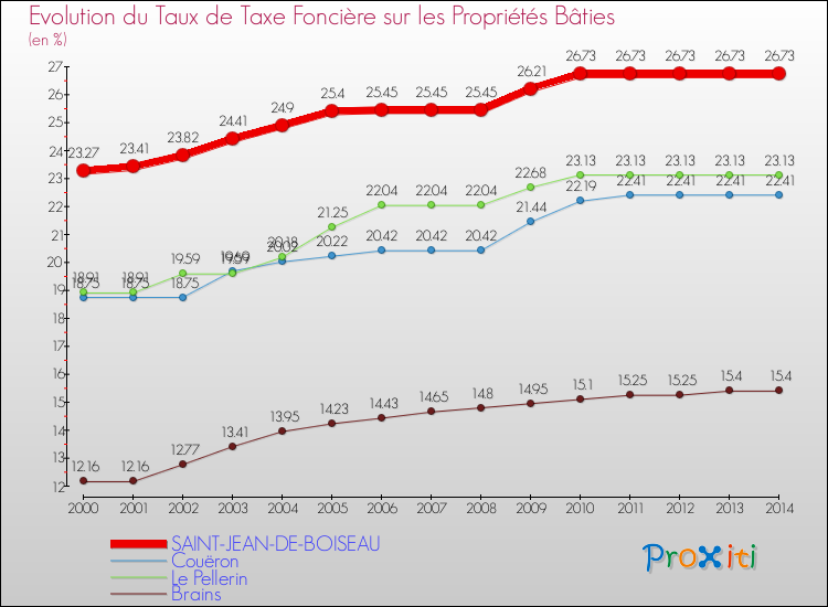 Evolution du taux de la taxe foncière sur le bati pour SAINT-JEAN-DE-BOISEAU et les communes proches de 2000 à 2014 Comparaison des taux de taxe foncière sur le bati pour SAINT-JEAN-DE-BOISEAU et les communes voisines de 2000 à 2014