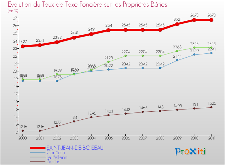 Evolution du taux de la taxe foncière sur le bati pour SAINT-JEAN-DE-BOISEAU et les communes proches Comparaison des taux de taxe foncière sur le bati pour SAINT-JEAN-DE-BOISEAU et les communes voisines