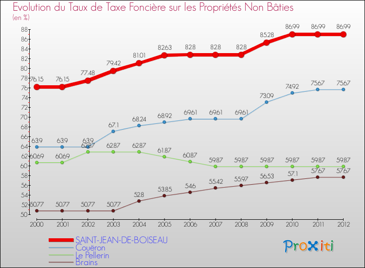 Evolution du taux de la taxe foncière sur les immeubles et terrains non batis pour SAINT-JEAN-DE-BOISEAU et les communes proches de 2000 à 2012 Comparaison des taux de la taxe foncière sur les immeubles et terrains non batis pour SAINT-JEAN-DE-BOISEAU et les communes voisines de 2000 à 2012