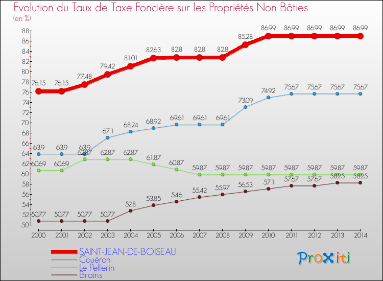 Evolution du taux de la taxe foncière sur les immeubles et terrains non batis pour SAINT-JEAN-DE-BOISEAU et les communes proches de 2000 à 2014 Comparaison des taux de la taxe foncière sur les immeubles et terrains non batis pour SAINT-JEAN-DE-BOISEAU et les communes voisines de 2000 à 2014