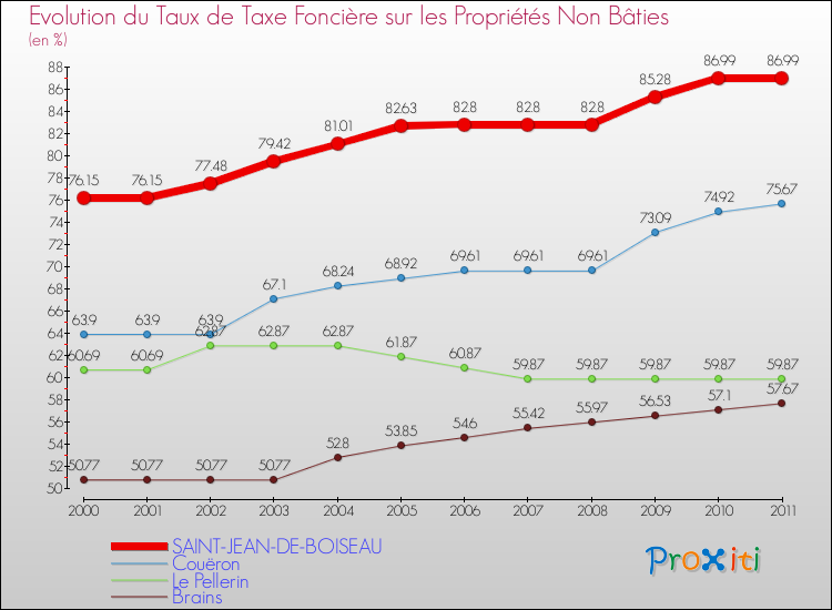 Evolution du taux de la taxe foncière sur les immeubles et terrains non batis pour SAINT-JEAN-DE-BOISEAU et les communes proches Comparaison des taux de la taxe foncière sur les immeubles et terrains non batis pour SAINT-JEAN-DE-BOISEAU et les communes voisines
