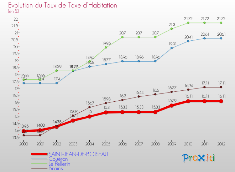 Evolution du taux de la taxe d'habitation pour SAINT-JEAN-DE-BOISEAU et les communes proches Comparaison des taux de la taxe d'habitation pour SAINT-JEAN-DE-BOISEAU et les communes voisines