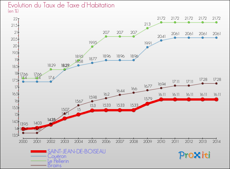 Evolution du taux de la taxe d'habitation pour SAINT-JEAN-DE-BOISEAU et les communes proches de 2000 à 2014 Comparaison des taux de la taxe d'habitation pour SAINT-JEAN-DE-BOISEAU et les communes voisines de 2000 à 2014